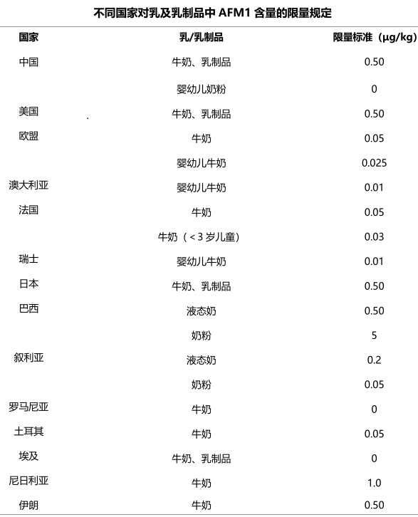 黃曲霉毒素M1國家限量標(biāo)準(zhǔn) 黃曲霉毒素M1國家限量標(biāo)準(zhǔn)