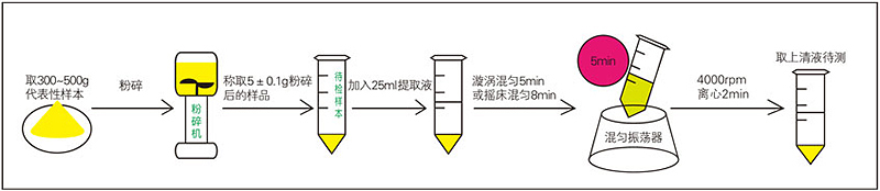 黃曲霉毒素B1熒光定量快速檢測(cè)卡樣品前處理過(guò)程.