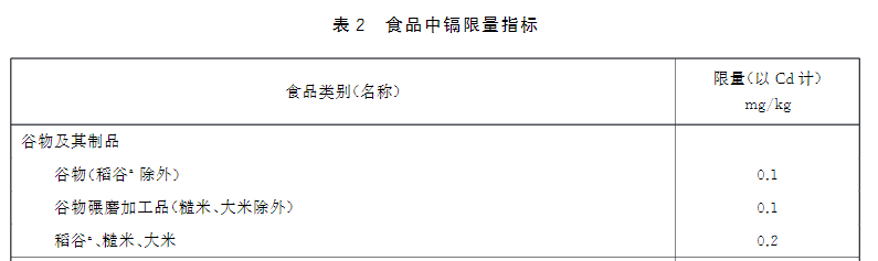 新版食品安全標準中重金屬鎘的限量標準