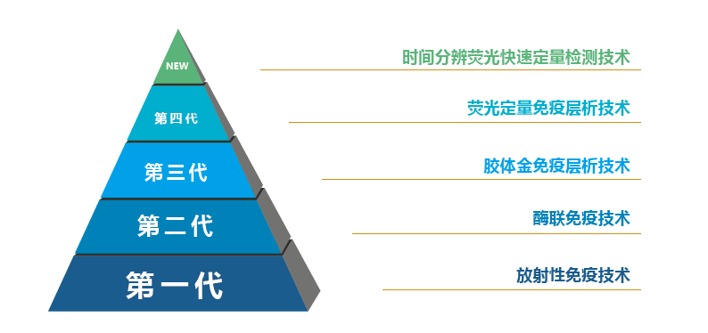 時間分辨熒光定量快速檢測技術(shù)原理
